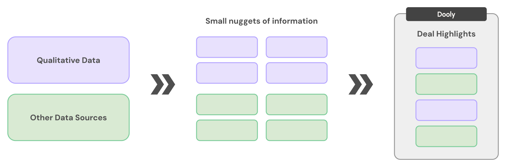 A diagram showing qualitative data and other sources broken into small nuggets of information that stack up in the Deal Highlights drawer