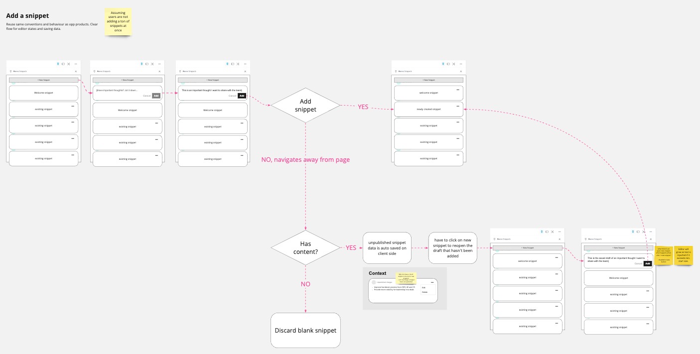 A wireflow of the add a snippet flow, branching on whether the user adds the snippet and whether the draft has content, ending in either an auto saved draft or a discarded blank snippet