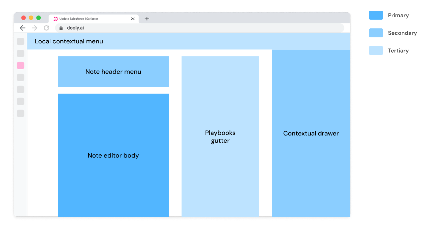 The note editor page with each region labelled primary, secondary or tertiary: note editor body, note header menu, Playbooks gutter and contextual drawer