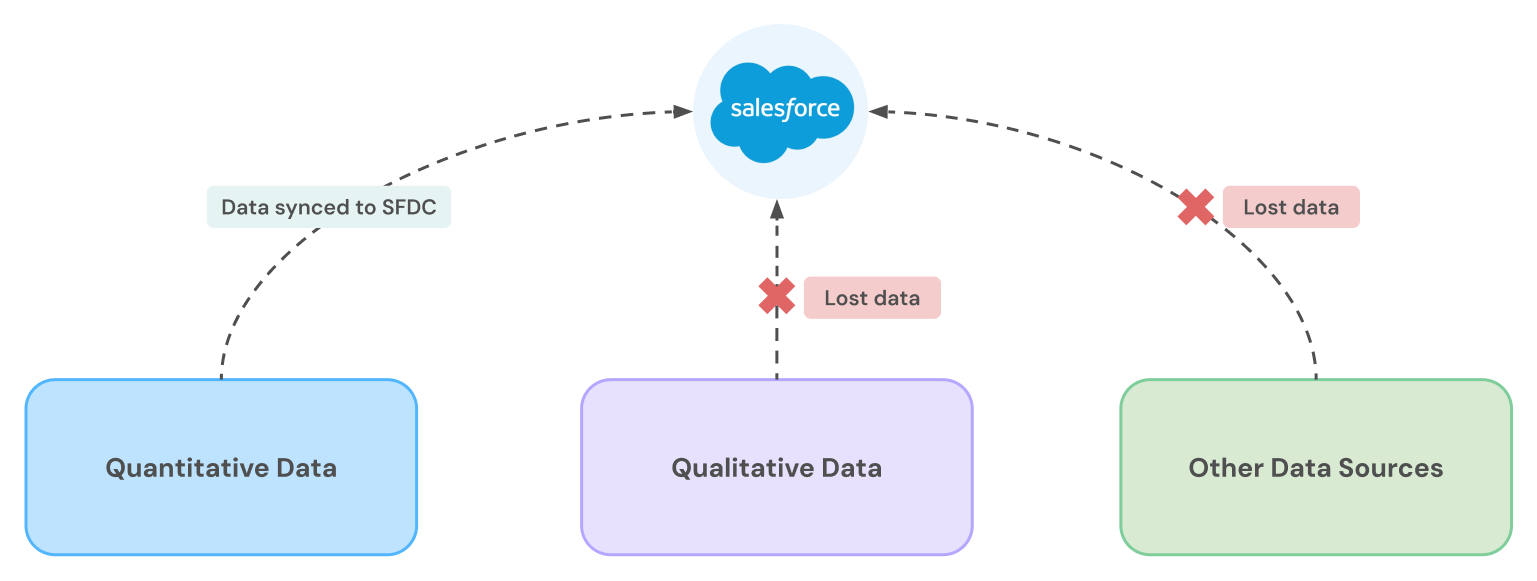 A diagram showing quantitative data syncing into Salesforce while qualitative data and other data sources are lost before they get there