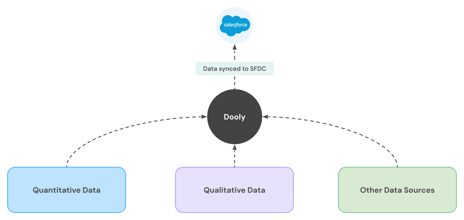 A diagram with quantitative, qualitative and other data sources all flowing into Dooly, which then syncs to Salesforce