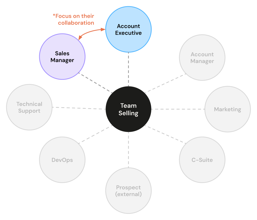 A map of everyone involved in team selling, with the account executive and sales manager highlighted and the rest greyed out