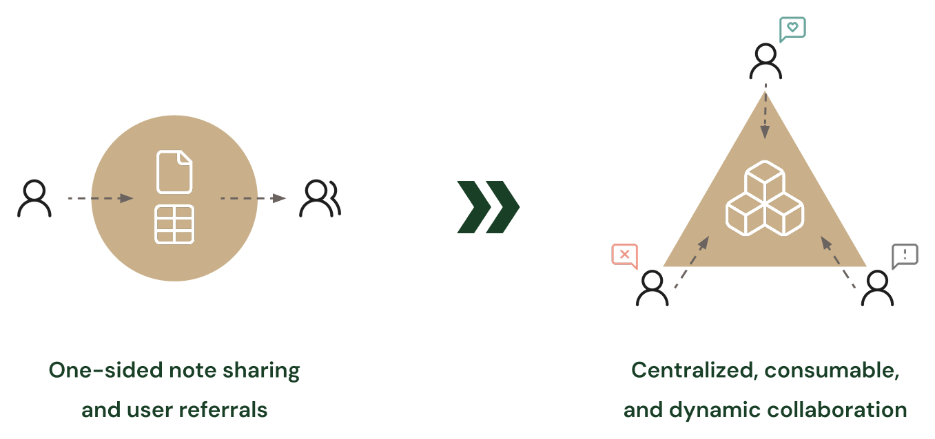 A diagram contrasting one sided note sharing and user referrals with centralized, consumable, dynamic collaboration between several people