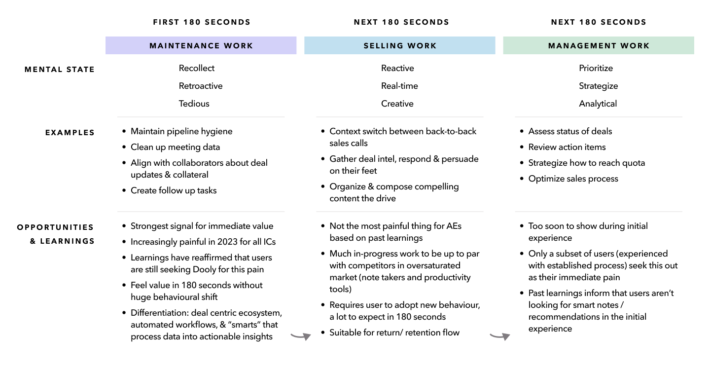A detailed matrix mapping maintenance, selling, and management work across mental state, examples, and opportunities, tied to the first and next 180 seconds