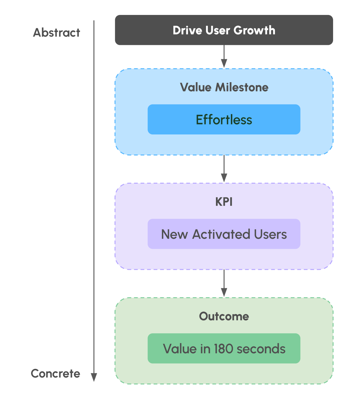 A ladder from the business goal of driving user growth down to the measurable outcome of reaching value in 180 seconds